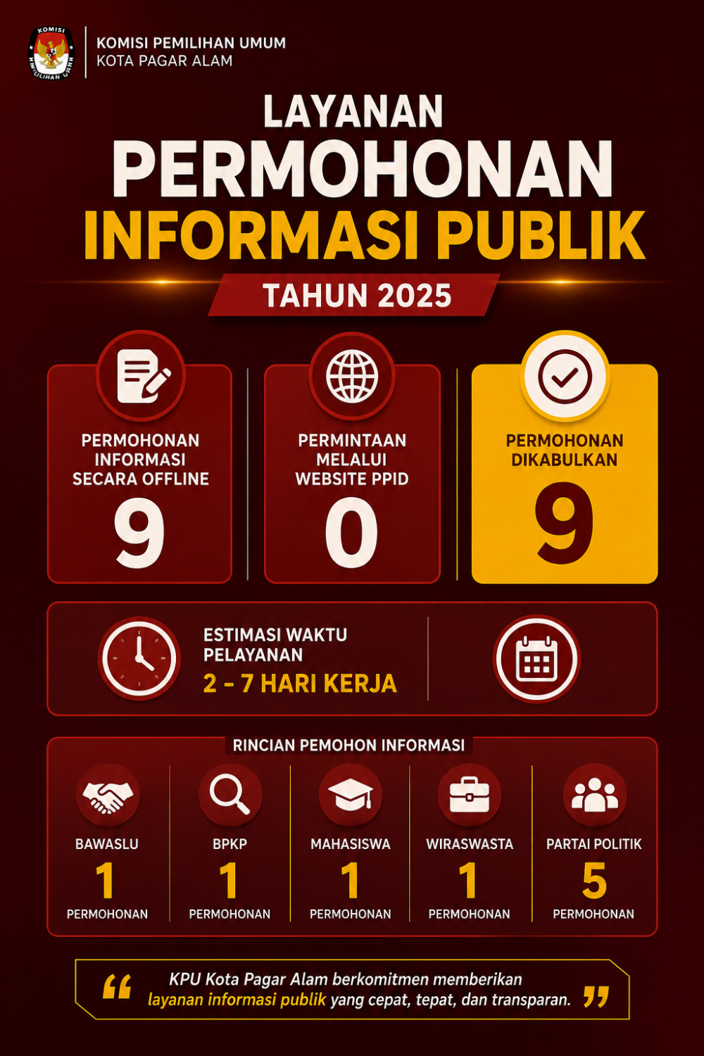 RINGKASAN LAPORAN LAYANAN INFORMASI 2025