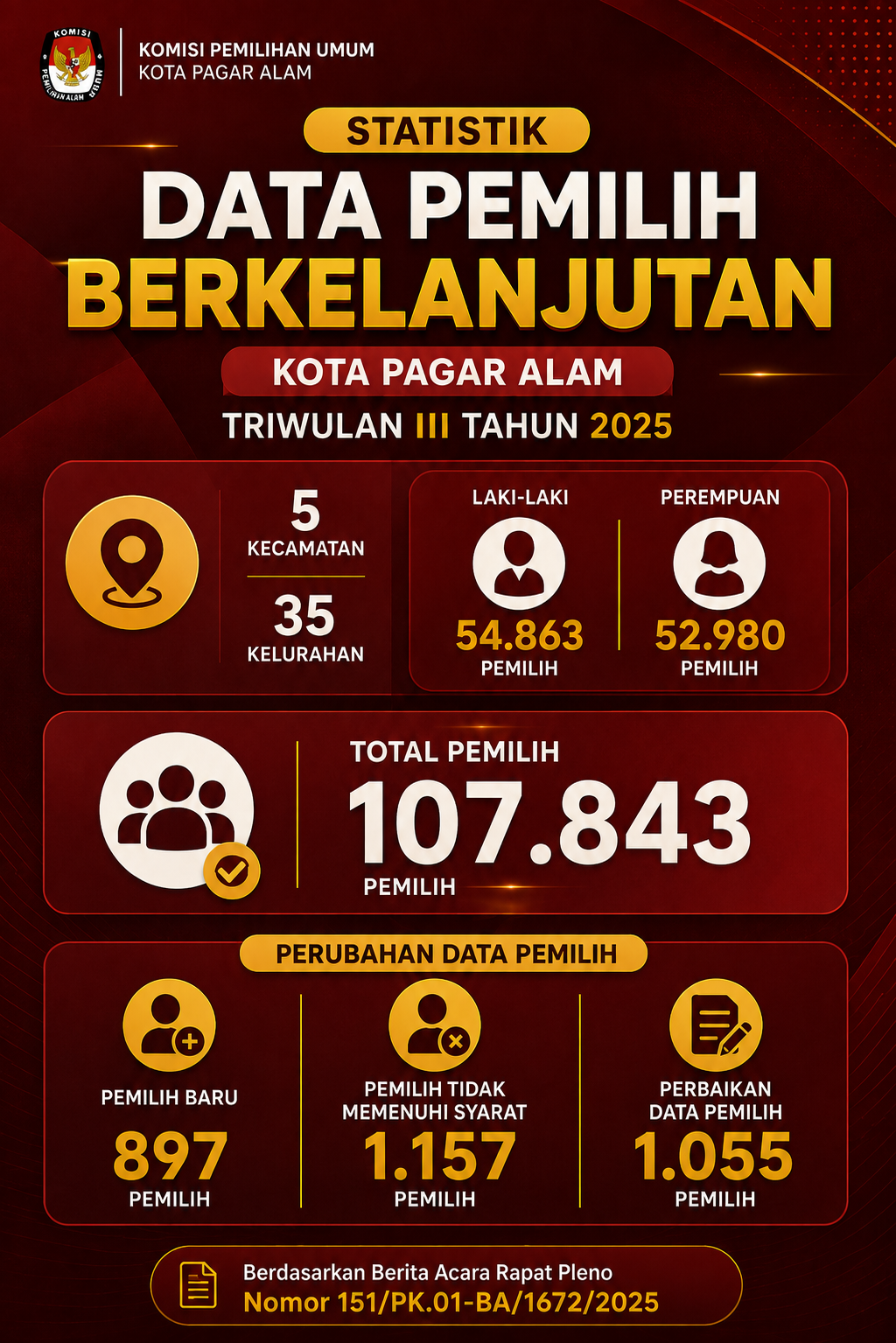 REKAPITULASI PEMUTAKHIRAN DATA PEMILIH BERKELANJUTAN KOTA PAGAR ALAM TRIWULAN III TAHUN 2025