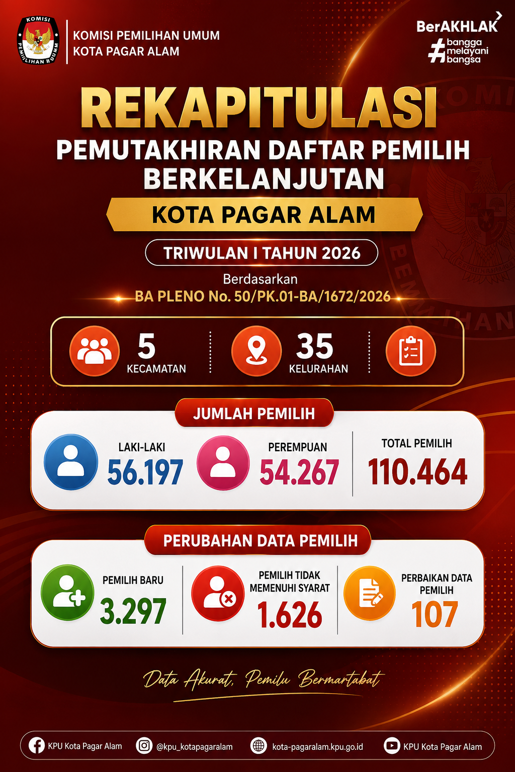 REKAPITULASI PEMUTAKHIRAN DAFTAR PEMILIH BERKELANJUTAN KOTA PAGAR ALAM TRIWULAN I TAHUN 2026