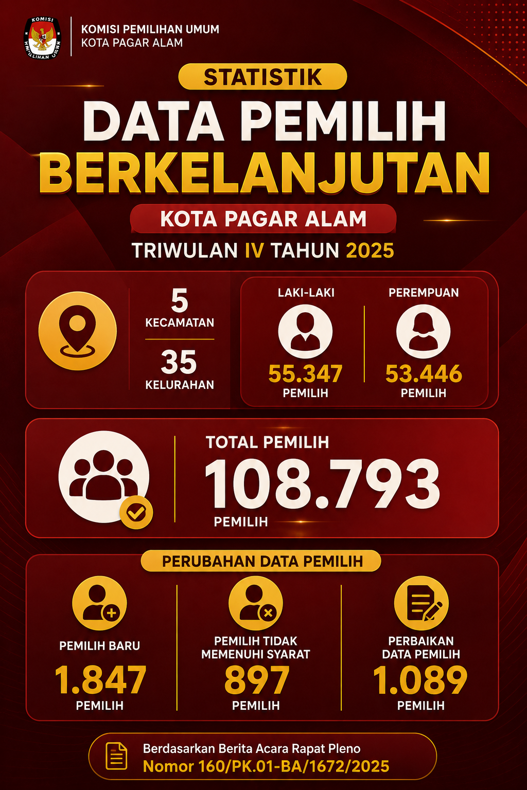 REKAPITULASI PEMUTAKHIRAN DATA PEMILIH BERKELANJUTAN KOTA PAGAR ALAM TRIWULAN IV TAHUN 2025
