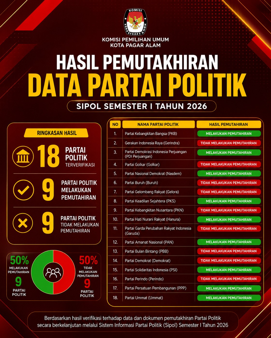 HASIL PEMUTAKHIRAN DATA DAN DOKUMEN PARTAI POLITIK SEMESTER I TAHUN 2026